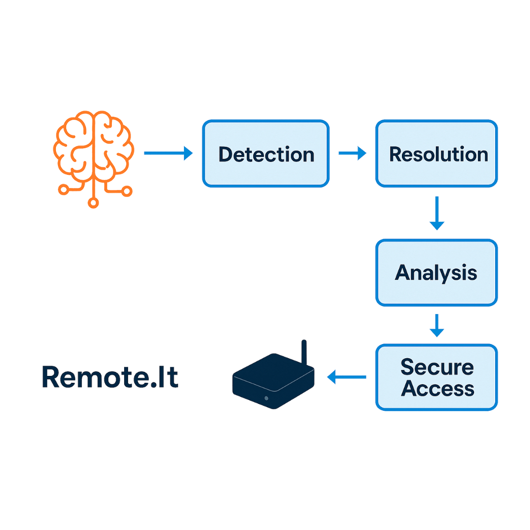 AI Remote Support Workflow Diagram