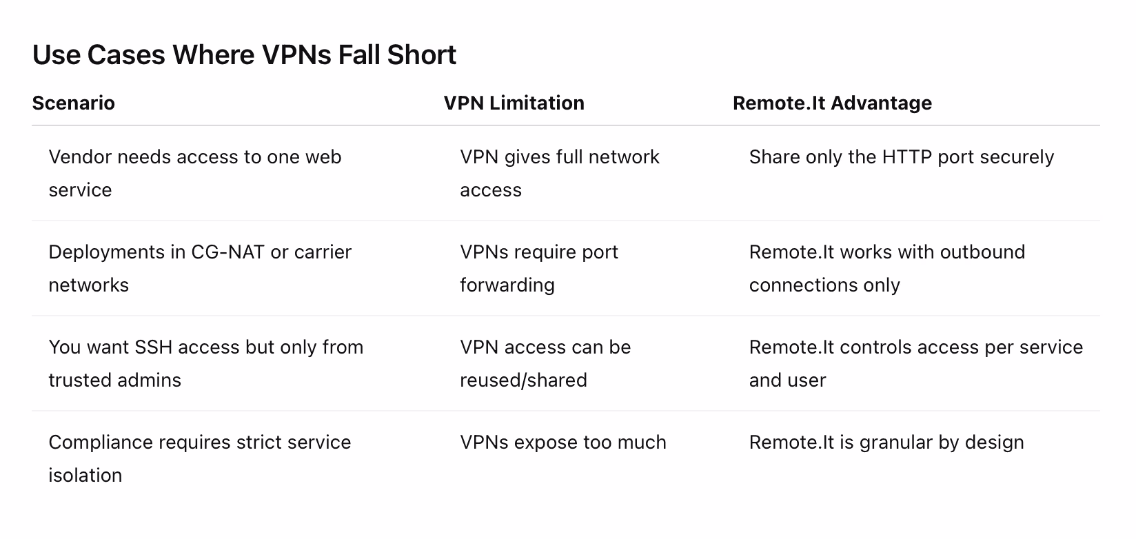 Use Comparison - Remote.It vs VPN