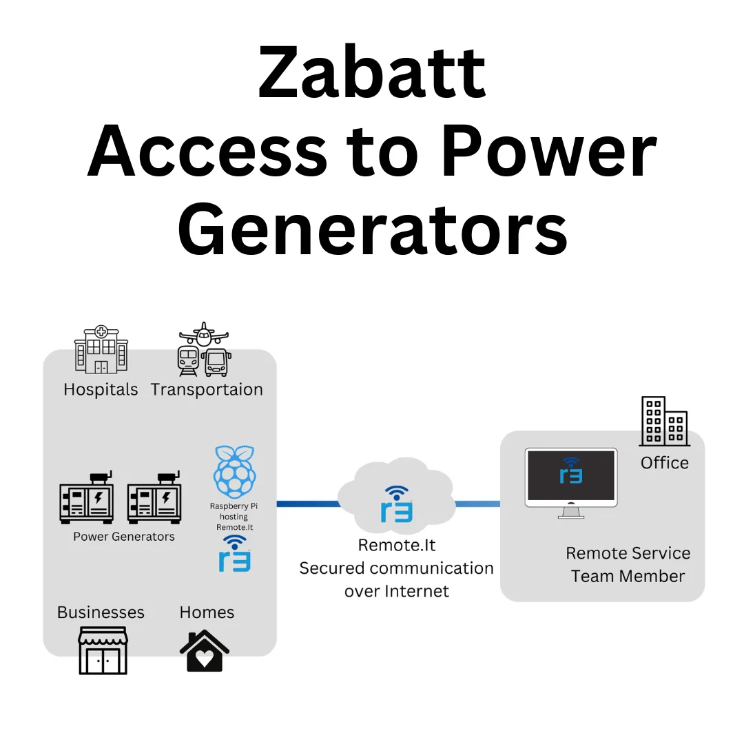 Explore how Zabatt ensures 24/7 backup power for critical infrastructure with Remote.It, providing secure, remote monitoring and control for over 8,000 generators.