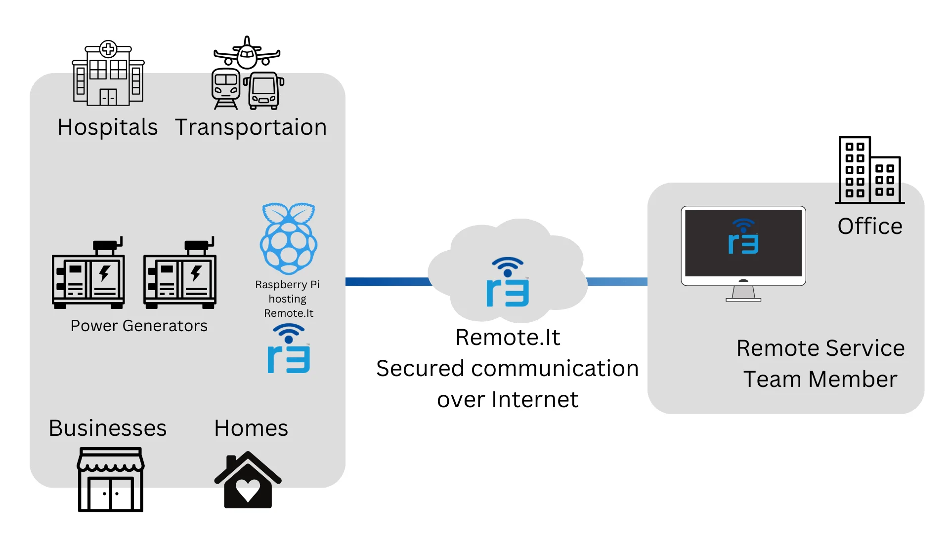 Remote.It solution for Zabatt remote power generator access.