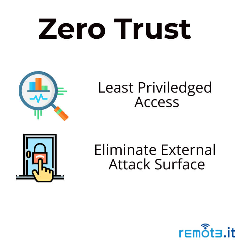 Remote.It supports Zero Trust best practices in two significant ways. Least Privileged Access Control & Eliminate external attack surface of private resources
